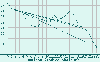 Courbe de l'humidex pour Villacoublay (78)