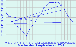 Courbe de tempratures pour Carpentras (84)