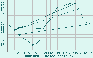 Courbe de l'humidex pour La Baeza (Esp)