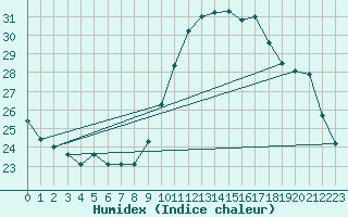 Courbe de l'humidex pour Ste (34)