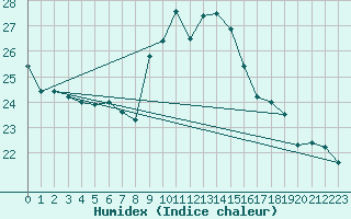 Courbe de l'humidex pour Bares