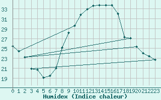 Courbe de l'humidex pour Talavera de la Reina