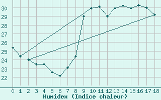 Courbe de l'humidex pour Agde (34)