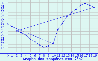 Courbe de tempratures pour Espinosa