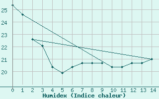 Courbe de l'humidex pour Baltimore, Baltimore-Washington International Airport