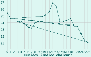 Courbe de l'humidex pour Biarritz (64)