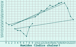 Courbe de l'humidex pour Pau (64)