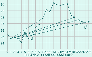 Courbe de l'humidex pour Bastia (2B)