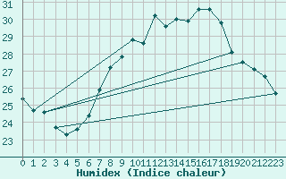 Courbe de l'humidex pour Pully-Lausanne (Sw)