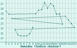 Courbe de l'humidex pour Sainte-Genevive-des-Bois (91)