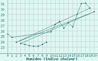 Courbe de l'humidex pour Samatan (32)