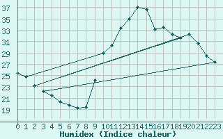 Courbe de l'humidex pour Preonzo (Sw)