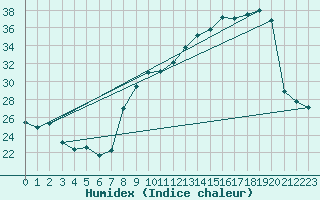 Courbe de l'humidex pour San Chierlo (It)