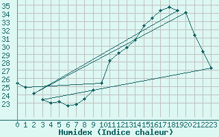 Courbe de l'humidex pour Ruffiac (47)