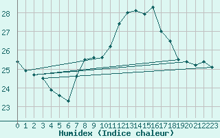 Courbe de l'humidex pour Machichaco Faro