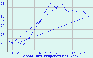 Courbe de tempratures pour Jeddah King Abdul Aziz International Airport