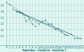 Courbe de l'humidex pour Cap Corse (2B)