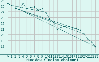 Courbe de l'humidex pour Cap de la Hve (76)