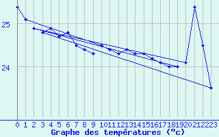 Courbe de tempratures pour le bateau AMOUK70
