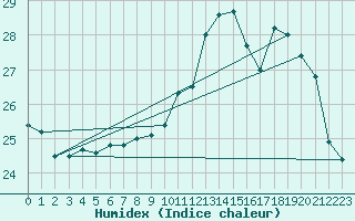 Courbe de l'humidex pour Dax (40)