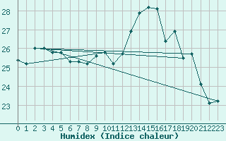 Courbe de l'humidex pour La Rochelle - Aerodrome (17)