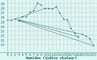 Courbe de l'humidex pour Fethiye