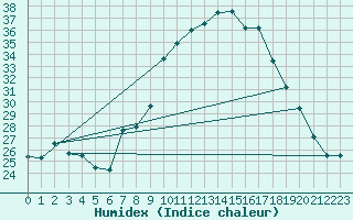 Courbe de l'humidex pour Mascara-Ghriss