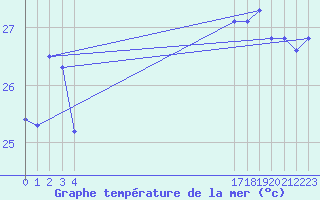 Courbe de temprature de la mer  pour le bateau EUCFR07