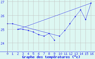 Courbe de tempratures pour Braganca