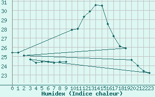 Courbe de l'humidex pour Potes / Torre del Infantado (Esp)