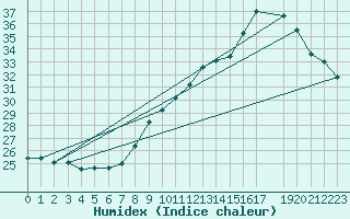 Courbe de l'humidex pour Kleine-Brogel (Be)