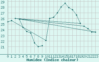 Courbe de l'humidex pour Bagnres-de-Luchon (31)