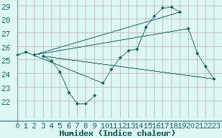 Courbe de l'humidex pour Voiron (38)