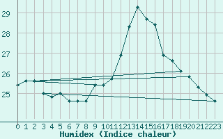 Courbe de l'humidex pour Pointe de Socoa (64)