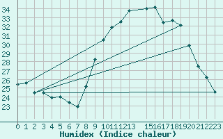 Courbe de l'humidex pour Variscourt (02)