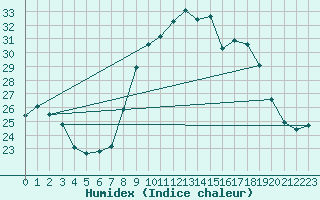 Courbe de l'humidex pour Alistro (2B)