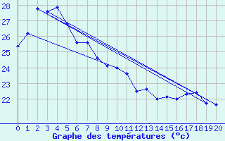 Courbe de tempratures pour Atherton Treatment Plant