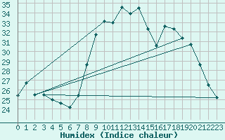 Courbe de l'humidex pour Alistro (2B)