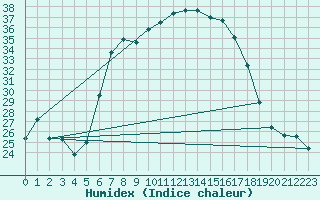 Courbe de l'humidex pour Caransebes