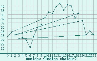 Courbe de l'humidex pour Morn de la Frontera