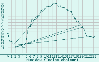 Courbe de l'humidex pour Beograd / Surcin