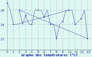 Courbe de tempratures pour Rarotonga