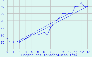 Courbe de tempratures pour Pointe-Noire