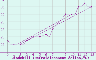 Courbe du refroidissement olien pour Pointe-Noire