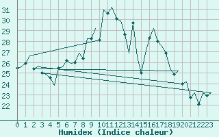 Courbe de l'humidex pour Eindhoven (PB)