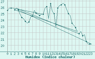 Courbe de l'humidex pour Nordholz