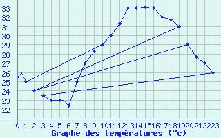 Courbe de tempratures pour Touggourt