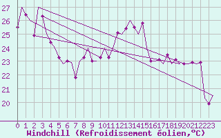 Courbe du refroidissement olien pour Platform K14-fa-1c Sea