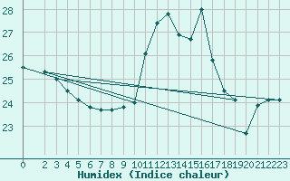 Courbe de l'humidex pour La Comella (And)