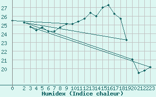 Courbe de l'humidex pour Anholt